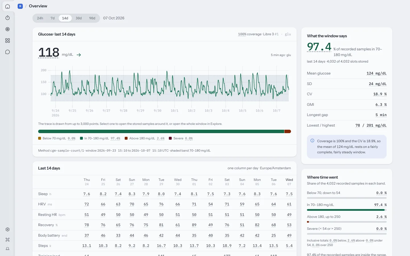 Homeostat Overview with synthetic sample data: a current glucose of 118 mg/dL, a 14-day glucose trace with 97.4% of samples in range, a coverage and source line for the Libre sensor, the method used, and a table of sleep, HRV, resting heart rate, recovery, body battery and steps per day.