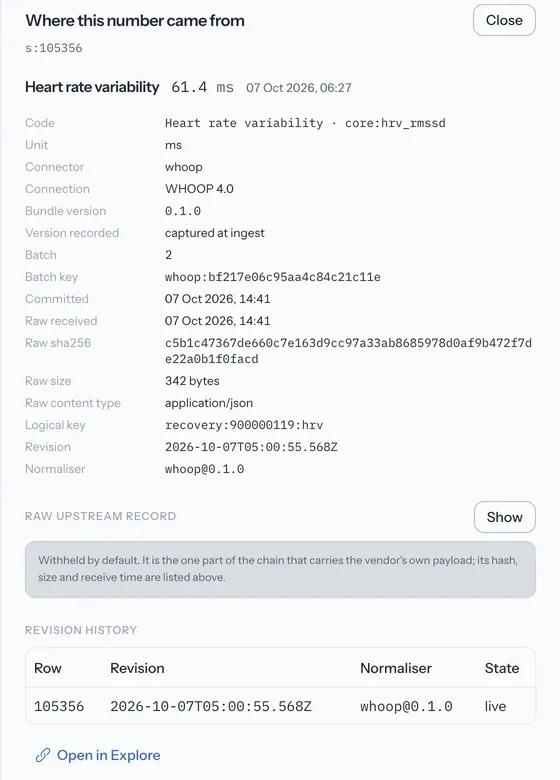The Explore evidence drawer, 'Where this number came from': a heart rate variability reading of 61.4 ms traced to its WHOOP connector, batch key, commit time, raw payload hash and size, logical key, revision and normaliser, with a revision history table below.